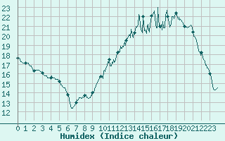 Courbe de l'humidex pour Chteauroux (36)