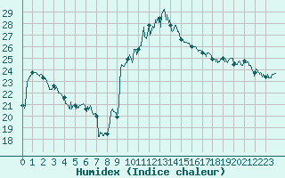 Courbe de l'humidex pour Toulouse-Blagnac (31)