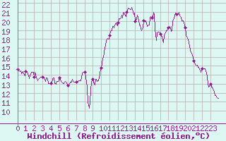 Courbe du refroidissement olien pour Mandelieu la Napoule (06)
