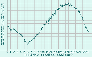 Courbe de l'humidex pour Poitiers (86)