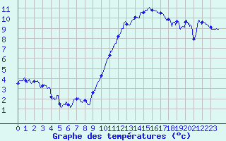 Courbe de tempratures pour Luxeuil (70)
