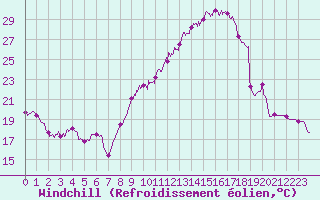 Courbe du refroidissement olien pour Alaigne (11)