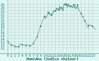 Courbe de l'humidex pour Comiac (46)