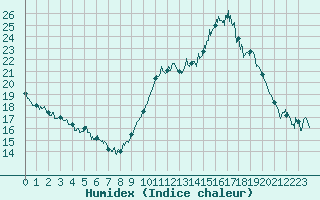 Courbe de l'humidex pour Mont-de-Marsan (40)