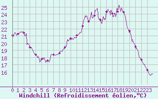 Courbe du refroidissement olien pour Nancy - Ochey (54)