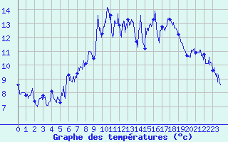 Courbe de tempratures pour Levens (06)