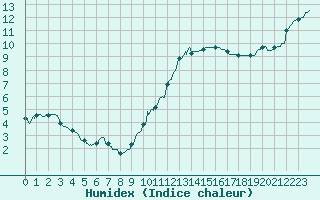 Courbe de l'humidex pour Toulouse-Francazal (31)