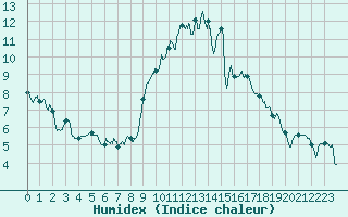 Courbe de l'humidex pour Pontoise - Cormeilles (95)