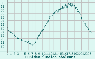 Courbe de l'humidex pour Le Bourget (93)