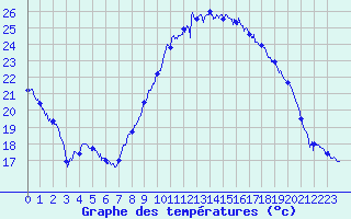 Courbe de tempratures pour Nmes - Garons (30)