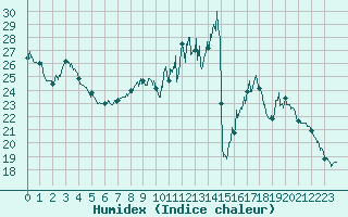Courbe de l'humidex pour Luxeuil (70)