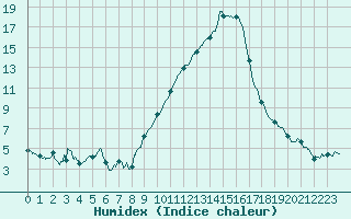 Courbe de l'humidex pour Saint-Auban (04)