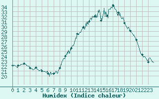 Courbe de l'humidex pour La Roche-sur-Yon (85)