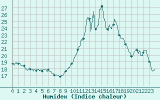 Courbe de l'humidex pour Langres (52) 