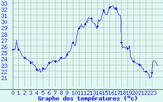 Courbe de tempratures pour Cognac (16)