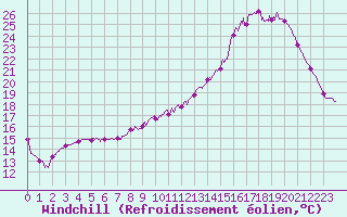 Courbe du refroidissement olien pour Mourmelon-le-Grand (51)