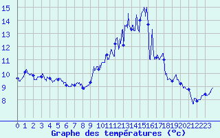 Courbe de tempratures pour Blois (41)