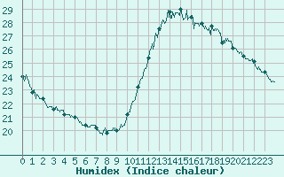 Courbe de l'humidex pour Pointe de Chassiron (17)