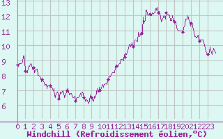 Courbe du refroidissement olien pour Dunkerque (59)