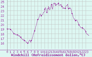 Courbe du refroidissement olien pour Cap Ferret (33)