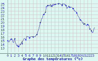 Courbe de tempratures pour Hyres (83)