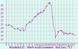 Courbe du refroidissement olien pour Lyon - Bron (69)
