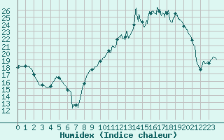 Courbe de l'humidex pour Romorantin (41)