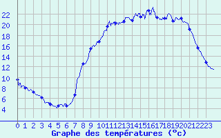 Courbe de tempratures pour Epinal (88)