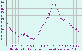 Courbe du refroidissement olien pour Biscarrosse (40)
