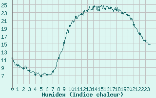 Courbe de l'humidex pour Beauvais (60)