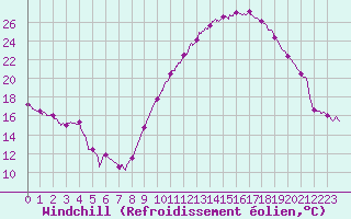 Courbe du refroidissement olien pour Orange (84)