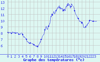 Courbe de tempratures pour Brest (29)