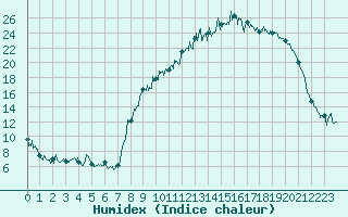 Courbe de l'humidex pour Mulhouse (68)