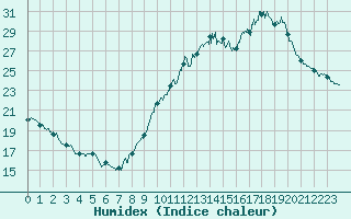 Courbe de l'humidex pour Millau - Soulobres (12)