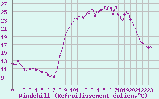 Courbe du refroidissement olien pour Saint-Hilaire-sur-Helpe (59)