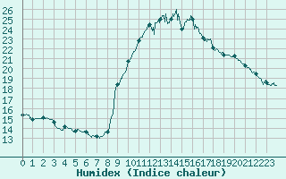 Courbe de l'humidex pour Aix-en-Provence (13)