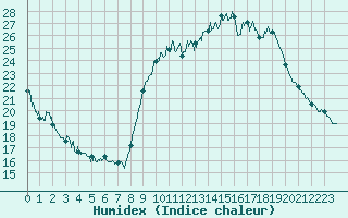 Courbe de l'humidex pour Orange (84)