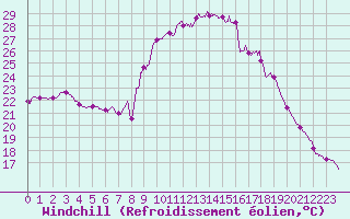 Courbe du refroidissement olien pour Figari (2A)