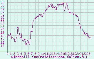 Courbe du refroidissement olien pour Renno (2A)