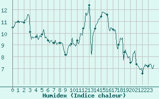 Courbe de l'humidex pour Niort (79)