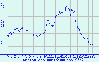 Courbe de tempratures pour Formigures (66)