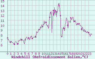 Courbe du refroidissement olien pour Deauville (14)