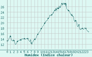 Courbe de l'humidex pour Montpellier (34)