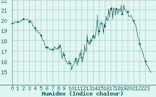 Courbe de l'humidex pour Limoges (87)