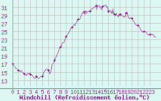 Courbe du refroidissement olien pour Colmar (68)