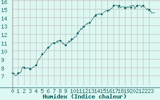 Courbe de l'humidex pour Rennes (35)