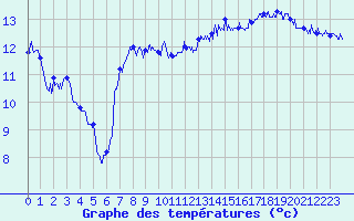 Courbe de tempratures pour Cap de la Hague (50)