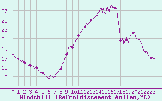 Courbe du refroidissement olien pour Bourges (18)