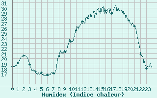 Courbe de l'humidex pour Troyes (10)