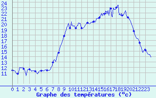 Courbe de tempratures pour Colmar (68)
